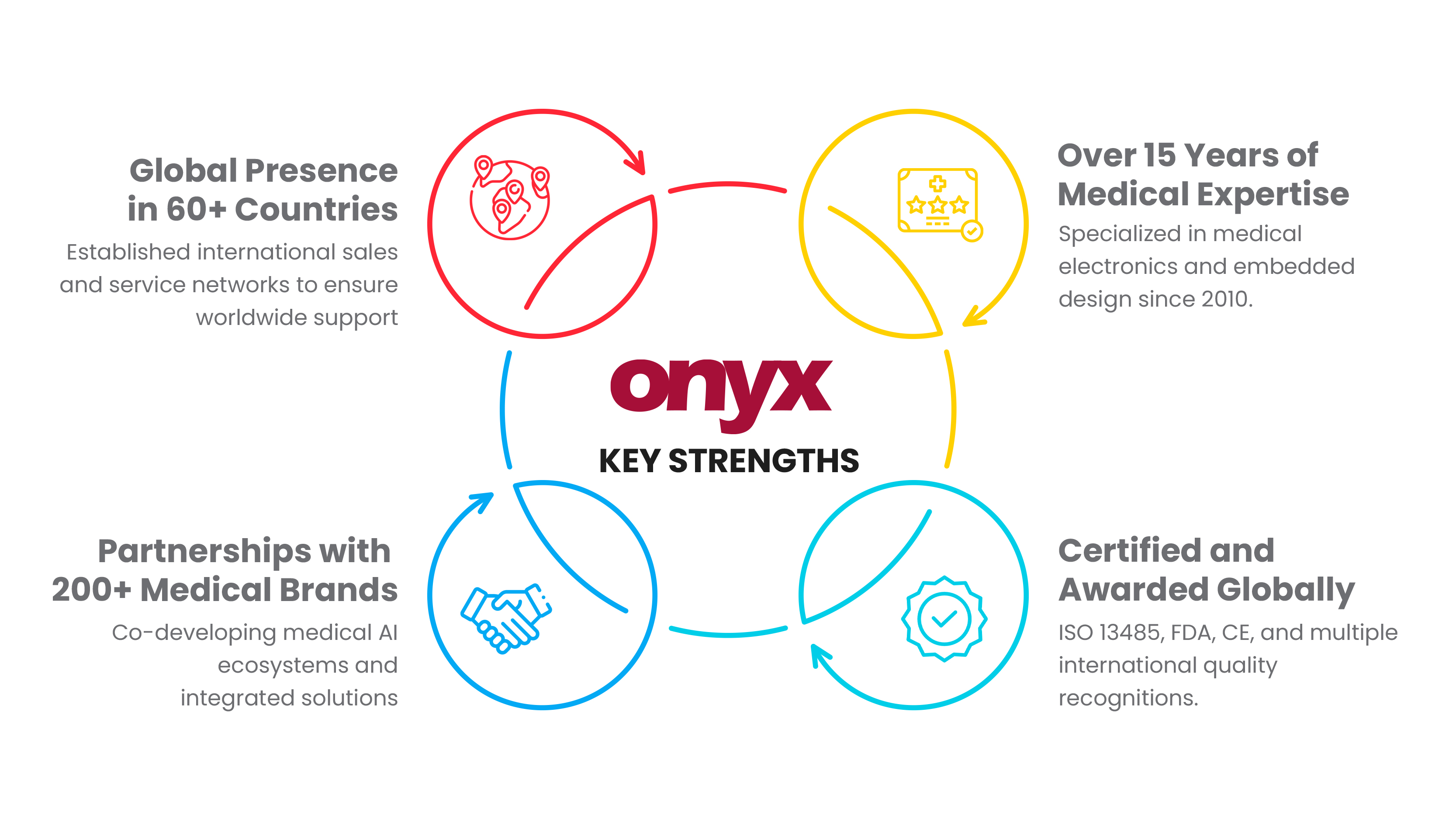 Onyx Key Strengths